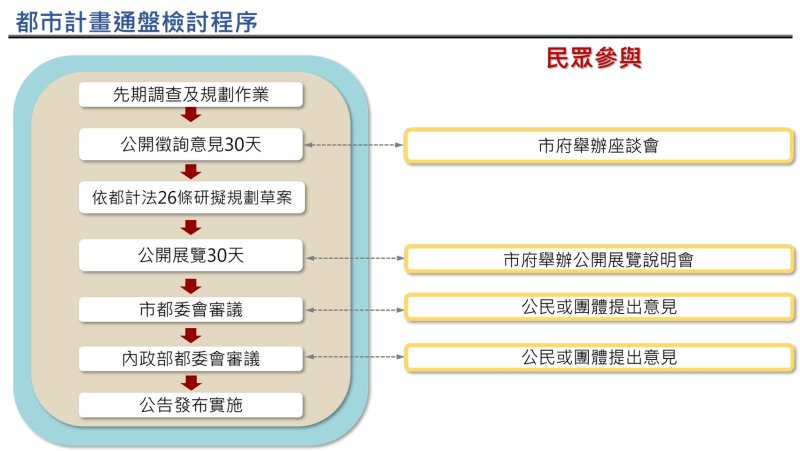 都市計畫通盤檢討程序與民眾參與。