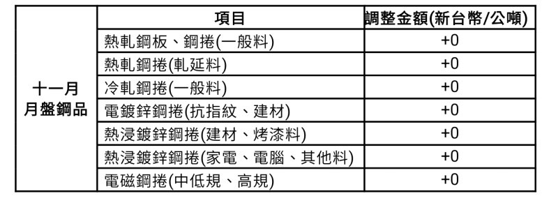 漾新聞｜中鋼11月月盤以平盤開出　國際鋼市穩定、台灣經濟續強但動能分化