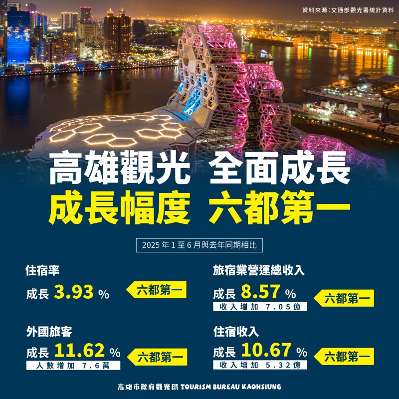 漾新聞|高雄觀光數據遭粉專質疑　觀光局強調官方統計佐證「六都第一」