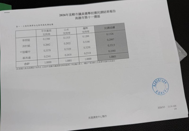漾新聞｜高雄第11選區初選揭曉 三人出線一人落馬
