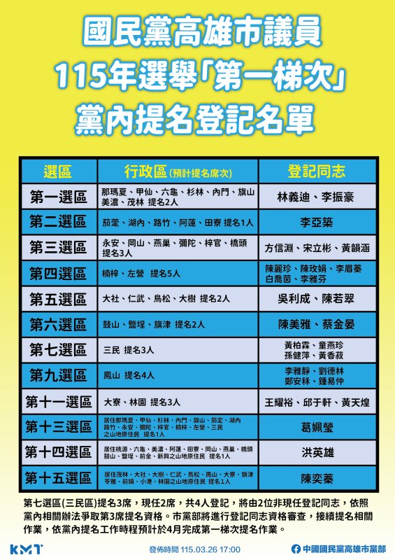 漾新聞|國民黨高市議員第一梯次提名登記29人完成 三民區提名備受爭議