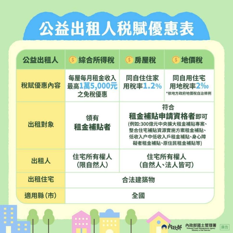 漾新聞| 公益出租人免稅利多上路 每月最高1.5萬誘房東加入