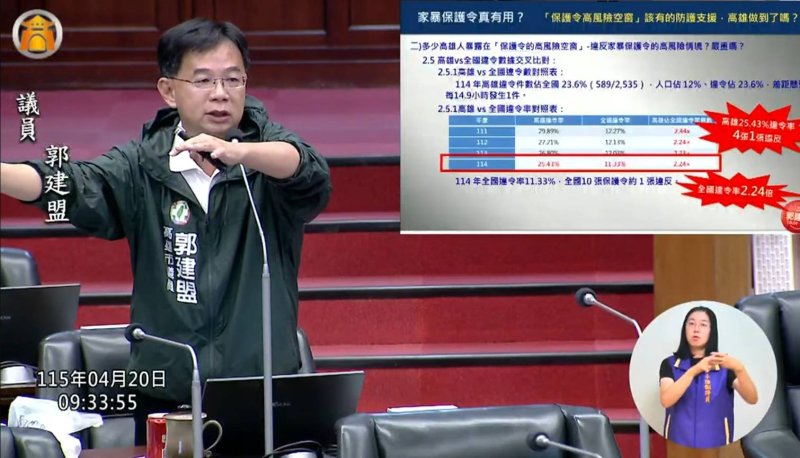 漾新聞｜高雄家暴違令飆全國2.2倍保護令亮紅燈