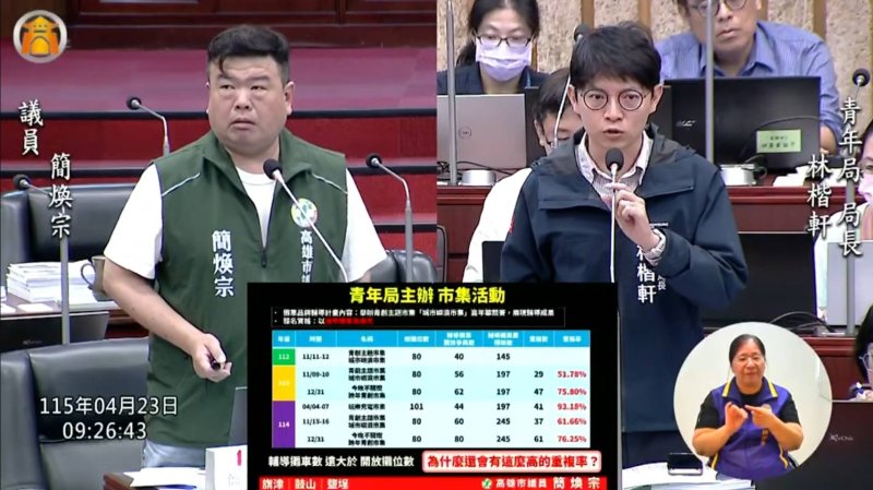 漾新聞｜青年創業政策遭質疑　簡煥宗議員促檢討攤車輔導與貸款成效