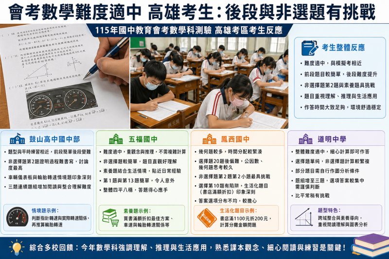 漾新聞｜會考數學難度適中 高雄考生：後段與非選題有挑戰