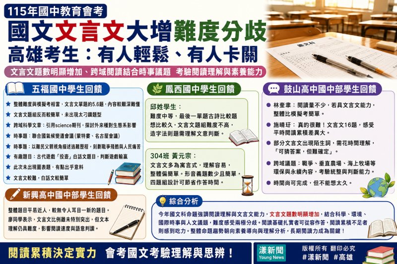 漾新聞｜國文文言文大增難度分歧 高雄考生直呼兩極