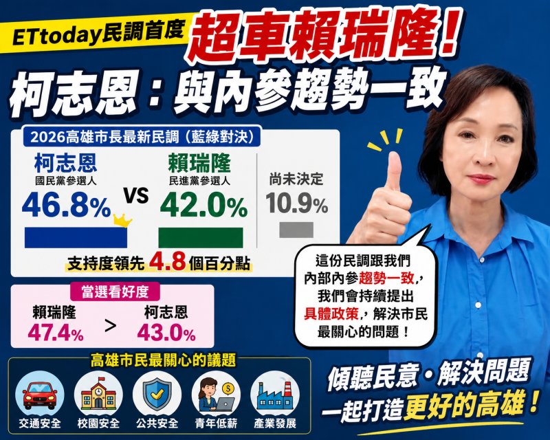 漾新聞｜ETtoday民調首度超車賴瑞隆　柯志恩：與內參趨勢一致