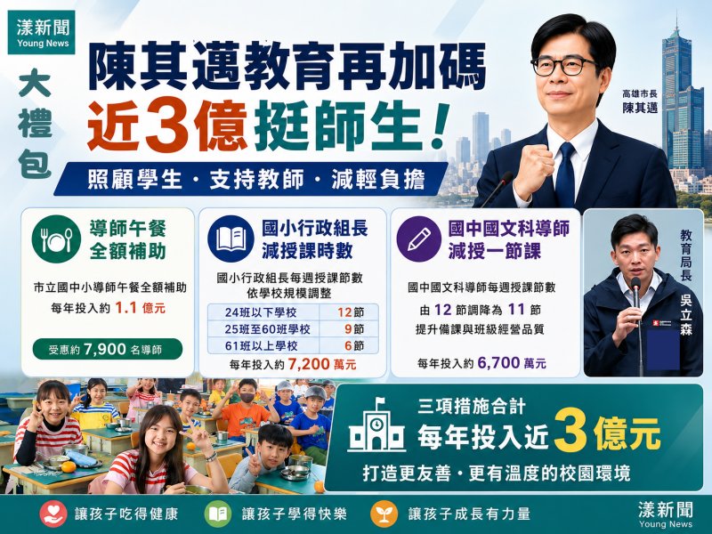 即時｜漾新聞｜陳其邁教育大禮包加碼近三億挺師生