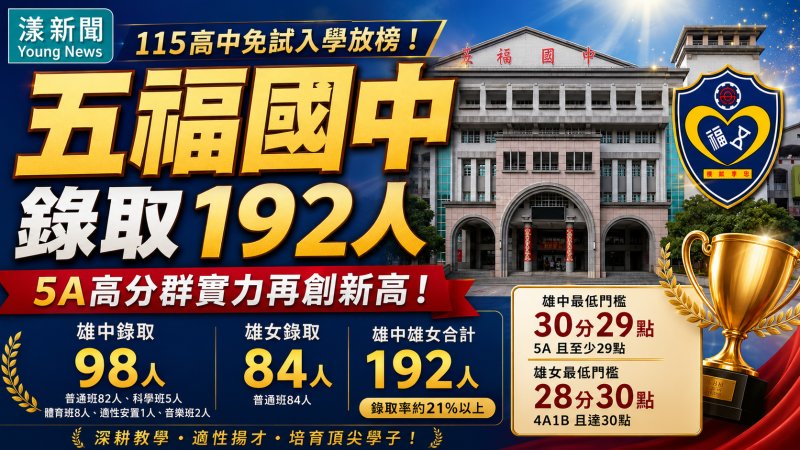 漾新聞｜五福國中雄中雄女錄取192人　5A高分群實力再創新高  雄中最低30分29點 雄女28分30點
