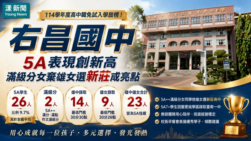 漾新聞｜右昌國中5A表現創新高　滿級分女棄雄女選新莊成亮點