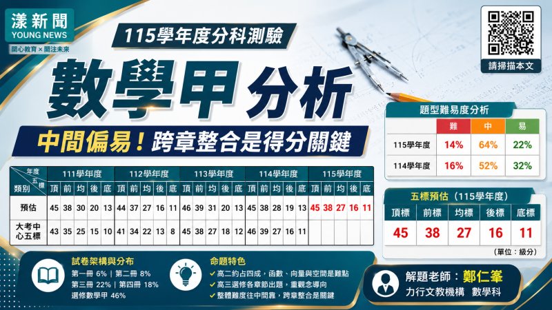 名師解析｜分科數甲重觀念整合　力行名師：中間偏易但跨章整合是決勝關鍵｜漾新聞