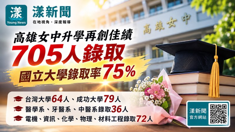 漾新聞｜雄女升學亮眼705人錄取　國立大學錄取率75％