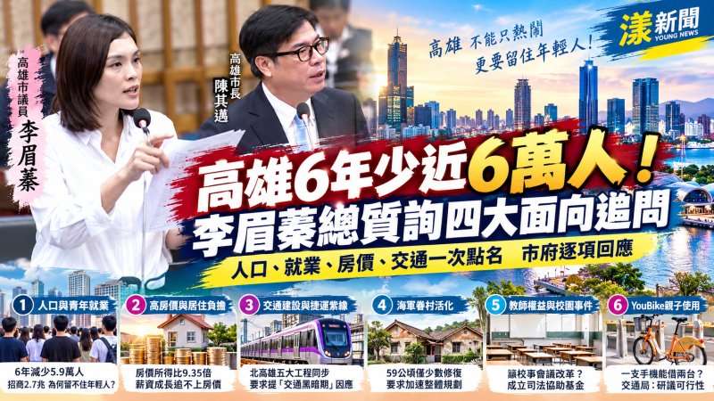 高雄6年少近6萬人　李眉蓁總質詢追問青年為何留不住