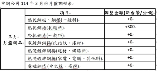 漾新聞|中鋼公司3月份月盤價除熱軋鋼捲漲300元其餘平盤開出