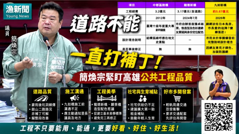漾新聞｜漾新聞｜「補丁不能一直打！」簡煥宗盯道路品質　再促重大工程把美學做好  17705