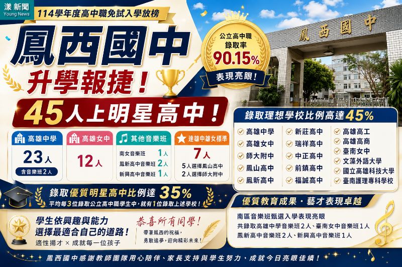 漾新聞｜鳳西國中升學報捷45人上雄中等明星高中　九成錄取公立高中職