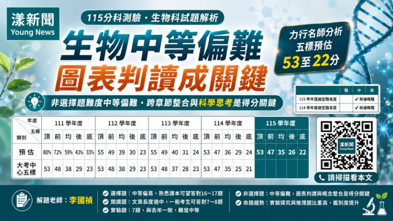 名師解析｜分科生物中等偏難圖表成關鍵　力行名師估五標53至22分｜漾新聞 