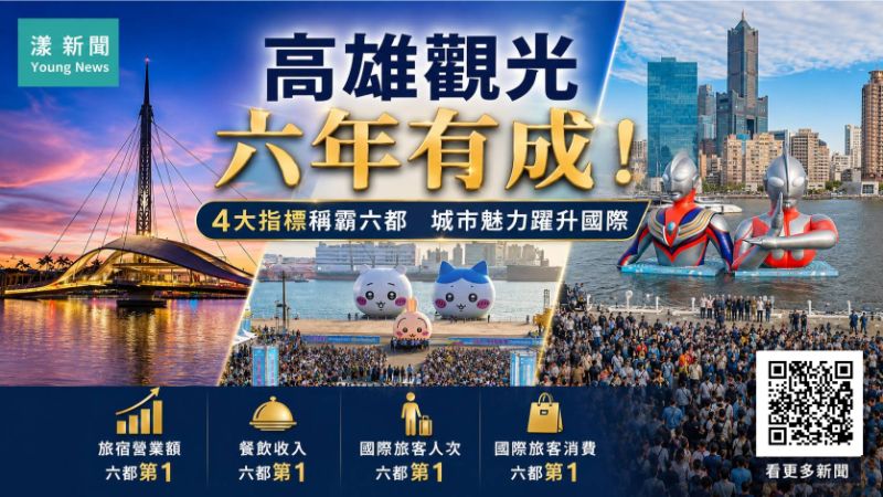 漾新聞｜高雄觀光六年大躍進　四大成長指標稱霸六都